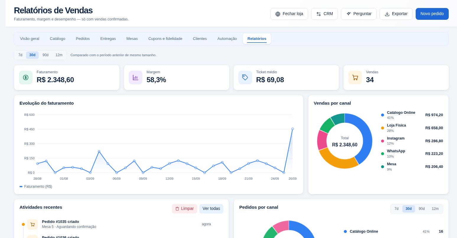 Relatórios de vendas com faturamento, margem, ticket médio e vendas por canal
