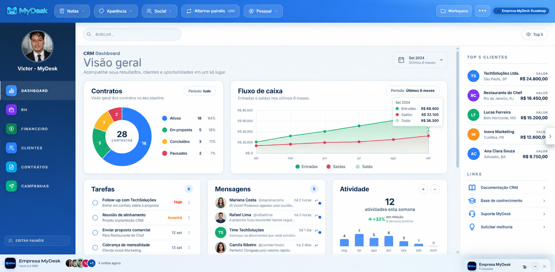 Visão geral do CRM do MyDesk, com contratos, fluxo de caixa e os principais clientes